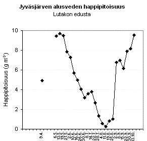 Kuva 39: Jyväsjärven alusveden happipitoisuus mitattuna Lutakon edustalta.
