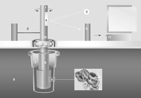 Kuva 1. 1. oscillating axis (+/ 4,75 ) 2. counterforce spring 3. light beam from LED 4. mirror 5. detector (electronic camera) 6. sensor pin 7. cuvette with blood sample 8.