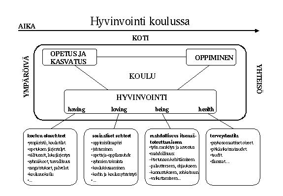 23 Kuvio 3. Hyvinvointi koulussa Konun mukaan. (Konu 2002, 44) Having käsittää koulun antamat olosuhteet ja sen mukana tuomat mahdollisuudet ja ongelmat.