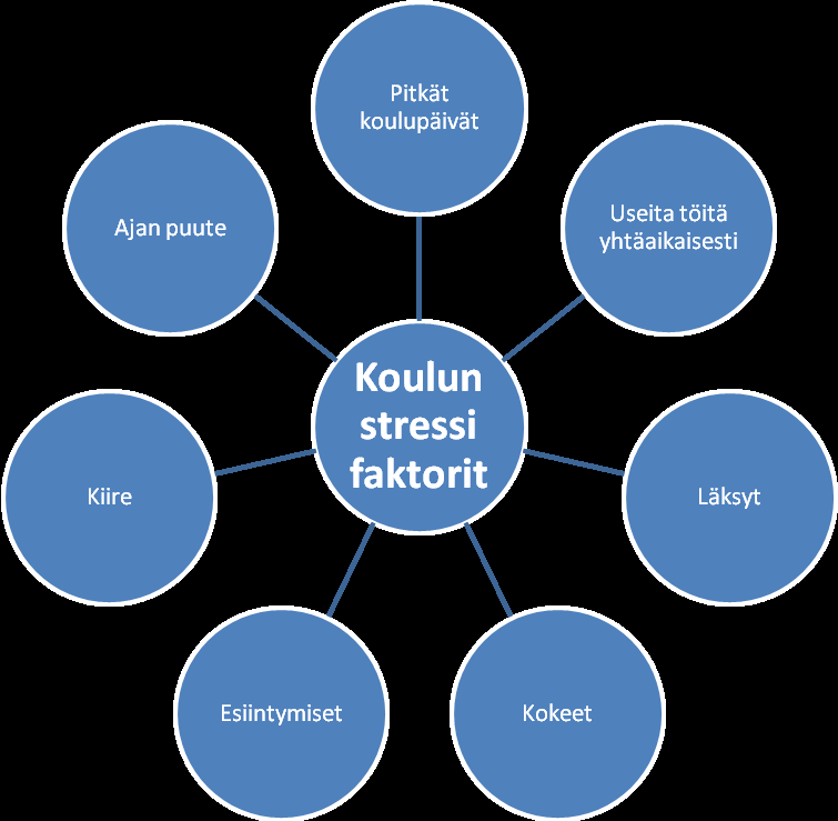 41 tumaksi. Toskala (1996, 116-117) yhdistää koulupelon ahdistukseen, minkä seurauksena lapsi alkaa pelätä kouluun menemistä. Kuviossa 6 on esitelty eri stressilähteitä lapsille ja nuorille.