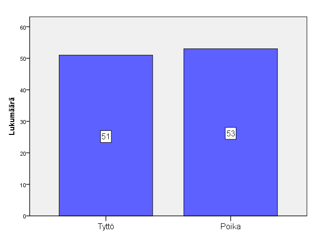 61 8 Tutkimuksen tulokset 8.1 Tutkimusjoukon kuvausta 8.1.1 Tutkimukseen osallistuneiden sukupuoli Osallistujista poikia oli 53 (51 %) ja tyttöjä 51 (49 %) (kuvio 8).