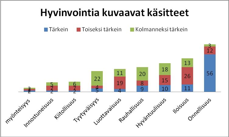 65 Kuvio 11. Hyvinvointia kuvaavat käsitteet. 8.3 Alakoululaisten lasten huolen ja murheen (stressin) lähteitä 8.3.1 Huolenaiheet kouluun liittyvissä asioissa Kaikki tutkimukseen osallistuneet eivät vastanneet kysymykseen 12.