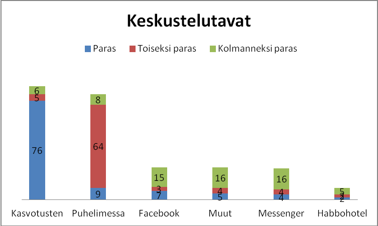 73 8.3.6 Keskustelukanavat Parhaaksi keskustelutavaksi lähes neljä viidesosa vastaajista (n=76, 73 %) valitsi kasvotusten keskustelun.