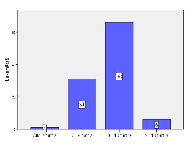 74 8.4 Alakoululaisten lasten unen määrä ja laatu heidän kuvaamana 8.4.1 Unen määrä Lähes kolme neljännestä (n = 66, 64 %) vastaajasta ilmoitti nukkuvansa 9-10 tuntia yössä.