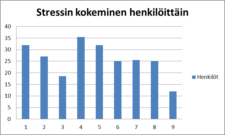 80 8.6 Alakoululaisten lasten kokema stressi ja siitä palautuminen kouluviikon aikana Firstbeat-mittarilla mitattuna 8.6.1 Stressin kokeminen Stressin kokeminen vaihteli koululaisilla 12 % ja 38 % välillä (kuvio 26).