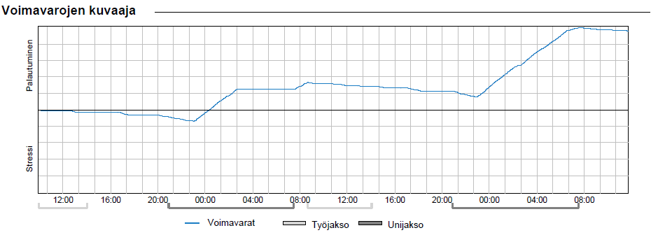 85 Kuvio 34. Henkilö C:n voimavaratasapaino arkipäivänä.