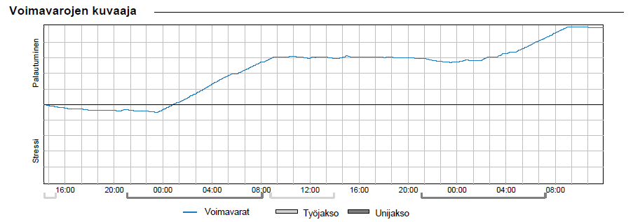 Mittauksen mukaan hän koki enemmän stressiä viikonlopun