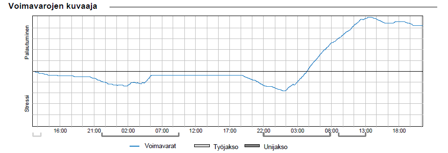 86 Kuvio 37. Henkilö D:n voimavaratasapaino viikonloppuna. 8.6.5 VAS-janat Mitattavat