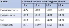 Maalajin vaikutus luiskan pysyvyyteen ja kaivusyvyys