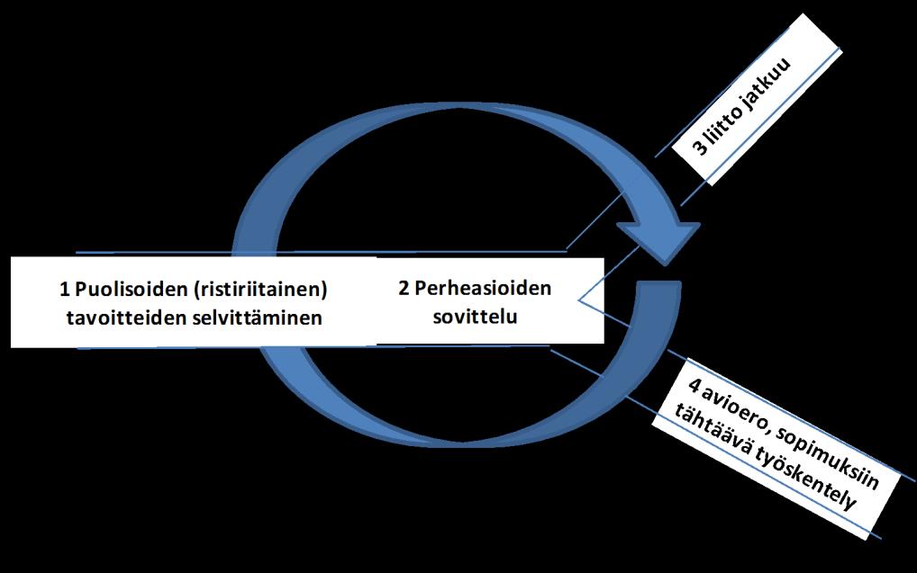 11 neuvotteluun, esilaadintaan ja lopulta sopimusten tekemiseen. Tuolloin on keskeistä rakentaa yhteistyötä ja uudenlaista vanhemmuutta eroavien puolisoiden kesken.