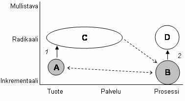 Kuva 29. Metsäteollisuuden innovaatioulottuvuuden tavoitetila. Käytännön kehityssuunnitelmia tuo esiin 5.10.2006 julkaistu innovaatiotoimintaa painottava Suomen metsäklusterin tutkimusstrategia.