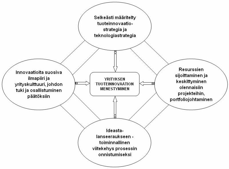 Kuva 3. Innovaatiotimantti ja neljä tekijää menestyvään tuoteinnovaatioon. (Cooper, 2005, s. 48) Innovaatioprosessin kehittäminen johtaa koko yrityksen kehitykseen ja parempaan tulokseen.