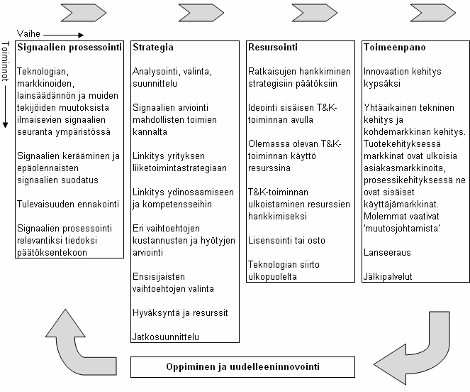 Kuva 5. Innovaatiojohtamisen rutiinit (Tidd et al., 2001, s. 52). 2.4.