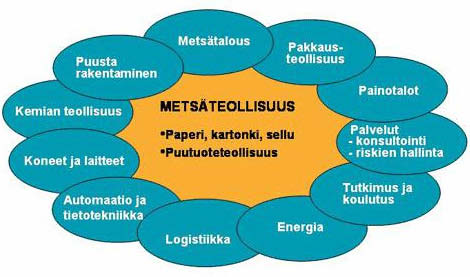 3. Metsäteollisuus Suomessa Metsäteollisuus kuuluu osana laajempaan verkostoon, metsäklusteriin, joka on vuosikymmenien aikana rakentunut teollisuus- ja tuotantokeskittymä (kuva 6).