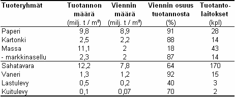 Taulukko 3. Tuotanto ja vienti vuonna 20