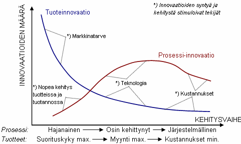 tymisen määrä ja niihin vaikuttavat tekijät on esitetty suhteessa vallitsevaan tuotantoprosessin ja tuotteiden kehitysvaiheeseen. (Utterback & Abernathy, 1975, s. 640 645) Kuva 11.