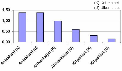 Kuva 15. Yhteistyöosapuolten merkitys innovaation kehityksessä (keskiarvoja, asteikolla 0 3). Asiakkaiden ja markkinatarpeiden merkitys näkyy myös kehitysyhteistyössä.