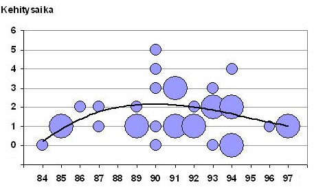 Metsäteollisuuden innovaatioprosessi kestää ideasta kaupallistamiseen keskimäärin 3,2 vuotta.