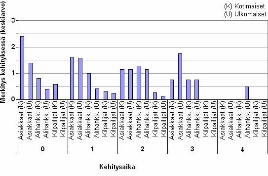 Kuva 18. Yhteistyöosapuolten vaikutus innovaation kehitysaikaan.