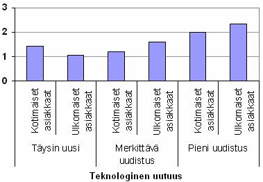 Kuva 21. Asiakkaiden vaikutus innovaation kehityksessä uutuusasteen mukaan (keskiarvoja).