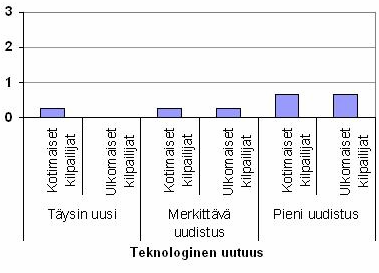 Kilpailijoilla on vaikutusta vain joka viidennessä innovaation kehityksessä. Näissäkin tapauksissa merkitys on hyvin vähäinen.