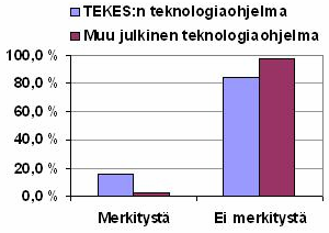 Kuva 27. Teknologiaohjelmien vaikutus innovaation kehitysyhteistyöhön. Horisontaalinen yhteistyö ei toteudu suomalaisessa metsäteollisuudessa SINmallin mukaisesti.