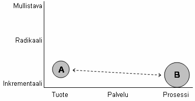 7. Johtopäätökset Metsäteollisuusyritysten tavoitteena on tällä hetkellä kustannustehokkuus ja kilpailukyvyn parantaminen lyhyellä aikavälillä, mikä näkyy myös innovaatiotoiminnassa.