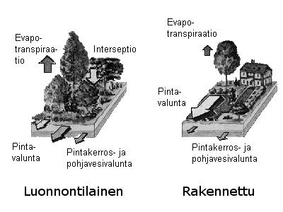 kaan). Toisaalta on havaittu, että kaupunkien kohonnut lämpötila voi myös lisätä haihduntaa, mikäli vettä on riittävästi saatavilla (Kotola ja Nurminen 2003a). 2.4.