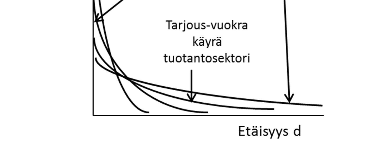 Tämä myös tarkoittaa sitä, että yleensä lähdettäessä poispäin keskustasta yritysten käyttämä tilan määrä on suurempi.