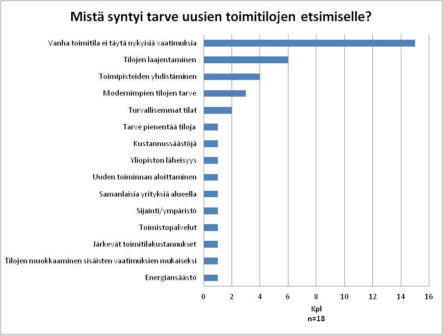 3.2 Uuden toimitilan kriteerit ja vaatimukset Yrityksillä on hyvin erilaisia tavoitteita uudelle toimitilalle tai syitä uuden toimitilan etsimiseen.