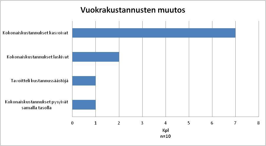 yksi yritys ilmoitti tavoitteekseen toimitilakustannusten laskemisen ja tämä yritys myös onnistui tavoitteessaan.