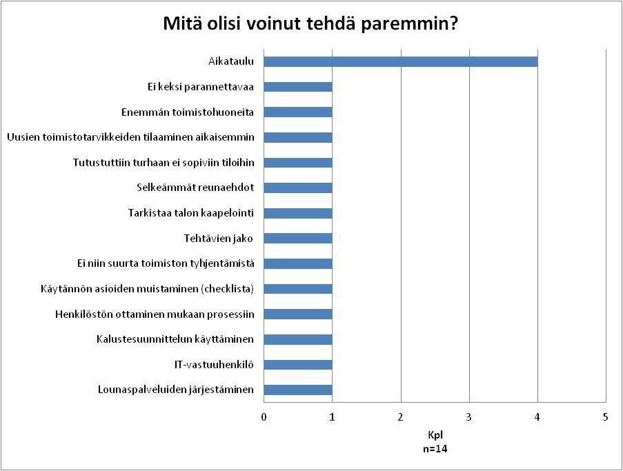 Kuva 15. Mitä olisi voinut tehdä paremmin? Yritysten kommenteissa uudelleesijoittumisen epäonnistumisista ja kehittämisestä ei ole havaittavissa selkeitä yhteisiä ongelmia.