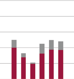 Asumisen ja maankäytön lähtökohdat Helsingissä 27 rien tuomana vakaana pitkäaikaisena tulona sekä valikoiden tapahtuvan myynnin kautta myyntituloina.