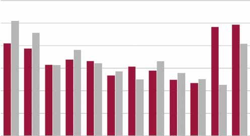 II Asuntotuotanto 39 Tavoite 5 ASUNTOTUOTANNON määrä Asuntotuotanto on voimakkaasti suhdanneriippuvaista, ja Helsingin asuntotuotanto on 2000-luvulla ollut matalalla tasolla.