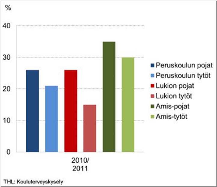 13 KUVIO 1. Terveyden ja hyvinvoinninlaitoksen kouluterveyskyselyn tulokset päivittäisestä ruutuajasta kouluikäisillä (THL 2013) Fyysisen inaktiivisuuden on havaittu olevan päivän ajasta riippuvainen.