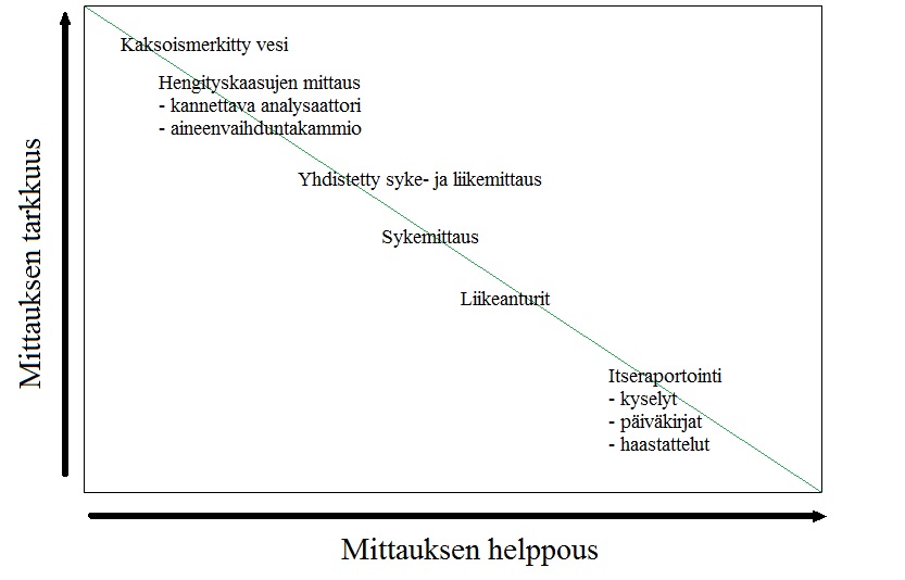 15 3 FYYSISEN AKTIIVISUUDEN MITTAAMINEN Fyysisen aktiivisuuden mittaaminen voidaan jakaa subjektiivisiin ja objektiivisiin menetelmiin (Aittasalo ym.