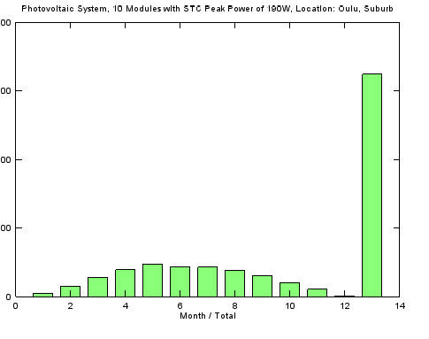 Aurinkosähköjärjestelmä Verkkoon