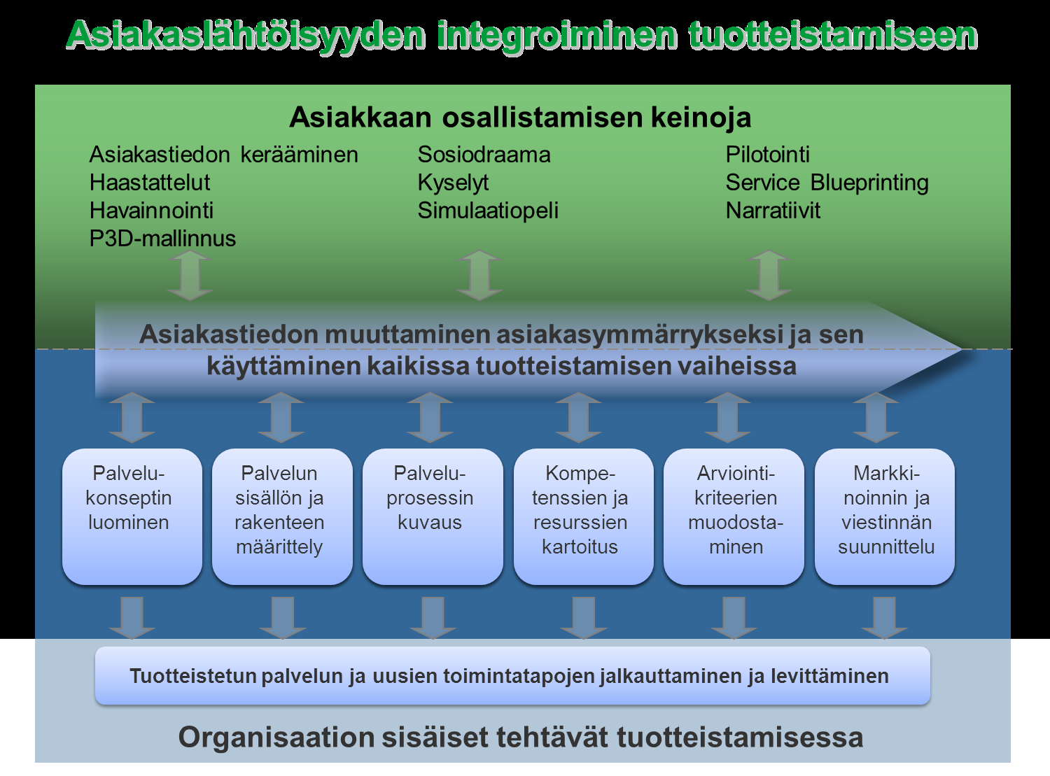 Tuo4eistamisen tyypillisimpiä haasteita Yhteisen ymmärryksen puufuminen yrityksen sisällä tuofeistamisen