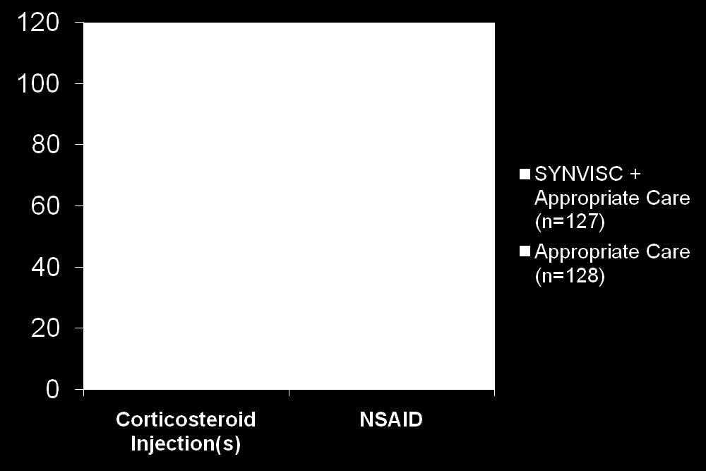 NSAID-hoitoa Potilasmäärä p < 0,0001 p = 0,006 Muokattu