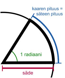 Angles K U L M A - METROLOGIAA TEOLLISUUDELLE JA TUTKIMUKSELLE EMRP SI-JÄRJESTELMÄ 2013-2016 Monilla teollisuuden ja tieteen aloilla tarvitaan yhä tarkempaa kulman mittauskykyä ja kulmamittausten