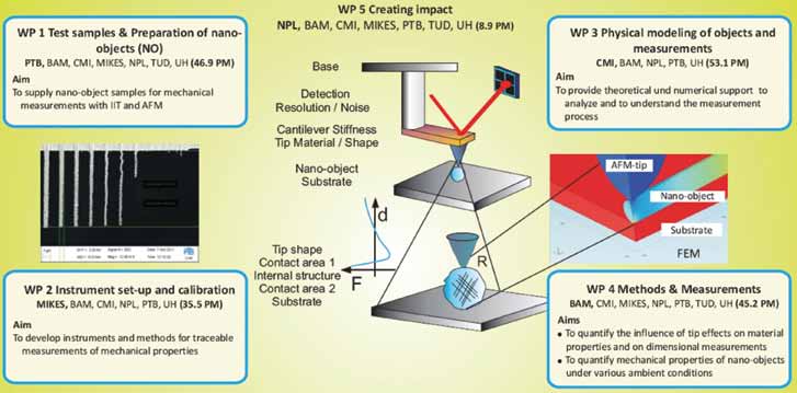 MechProNO NANO- KOMPO- NENTTIEN MEKAANISET OMINAISUUDET EMRP UUDET TEKNOLOGIAT 2012 2015 Nanoteknologiassa hyödynnetään uusia ominaisuuksiltaan ennen kokemattomia nanorakenteita uudentyyppisiin