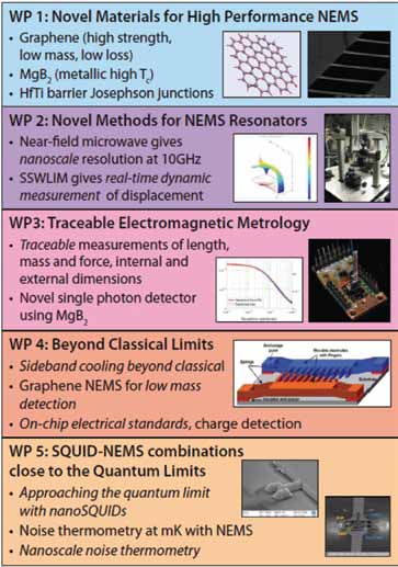 MetNEMS NEMS-METROLOGIA EMRP UUDET TEKNOLOGIAT 2012 2015 Nanoelektromekaaniset järjestelmät (NEMS) muodostavat teknologian, joka todennäköisesti mullistaa käsityksemme teknologian mahdollisuuksista.