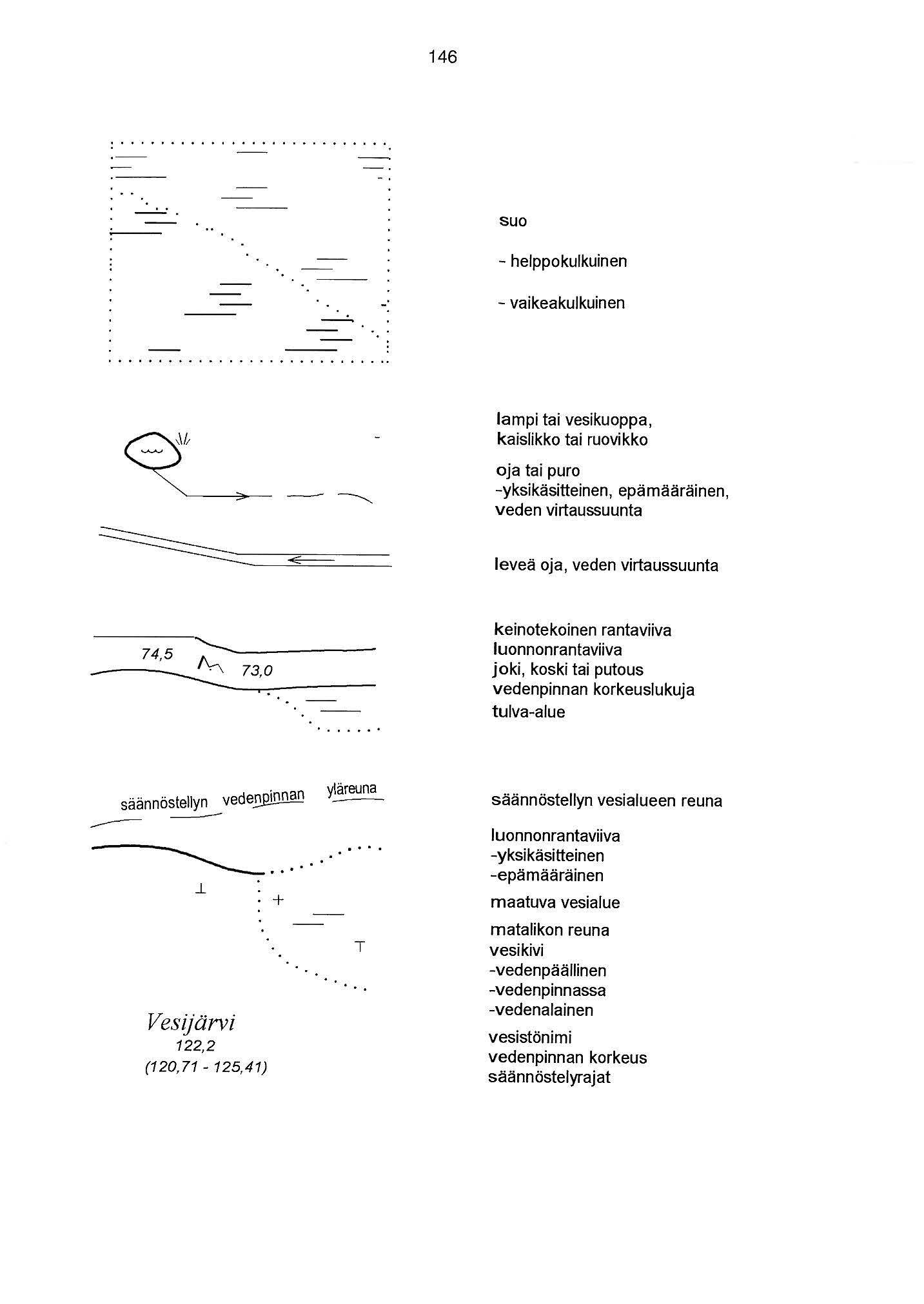 46 suo - helppokulkuinen - - vaikeakulkuinen Iampi tai vesikuoppa, kaislikko tai ruovikko oja tai puro -yksikäsitteinen, epämääräinen, veden virtaussuunta leveä oja, veden virtaussuunta 73,0