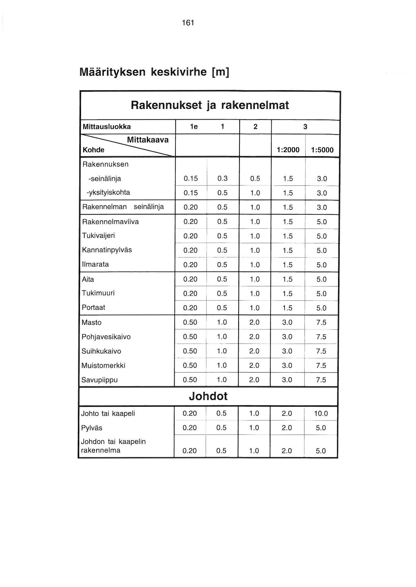 6 Määrityksen keskivirhe [m] Rakennukset ja rakennelmat Mittausluokka e 2 3 ~a K :2000! :5000 Rakennuksen i -seinälinja 0.5 0.3 0.5.5 3.0 - -yksityiskohta 0.5 0.5.0.5 3.0 Rakennelman seinälinja 0.