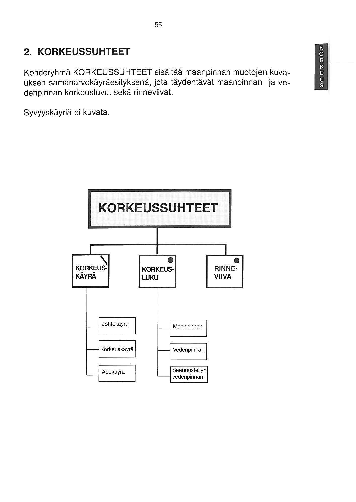 55 2. KORKEUSSUHTEET Kohderyhmä KORKEUSSUHTEET sisältää maanpinnan muotojen kuvauksen samanarvokäyräesityksenä, jota täydentävät maanpinnan ja vedenpinnan korkeusluvut sekä