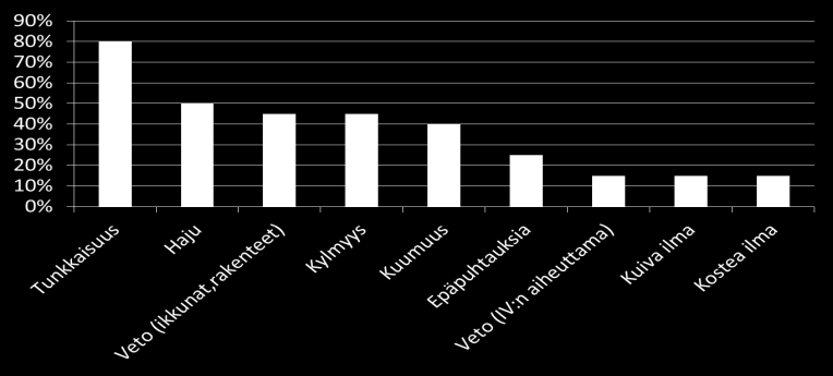 Perusparannukset viivästyvät, joka on johtanut siihen, että Tilakeskuksen kohteissa korjausvelan suuruus on noin 175 M, jos tavoitteeksi asetetaan 75% taso uuteen verrattuna.