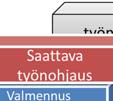 valmiuksien kehittämi- liitty- seen sekä sitoutumiseen prosessin kokonaisuuteen.