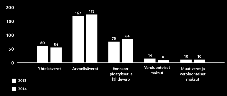 Vuonna 2014 panostimme merkittävästi 4G LTE -verkon nopeaan laajentamiseen ja se on jo lähes kaikkien suomalaisten saatavilla sekä kattavasti Virossa.