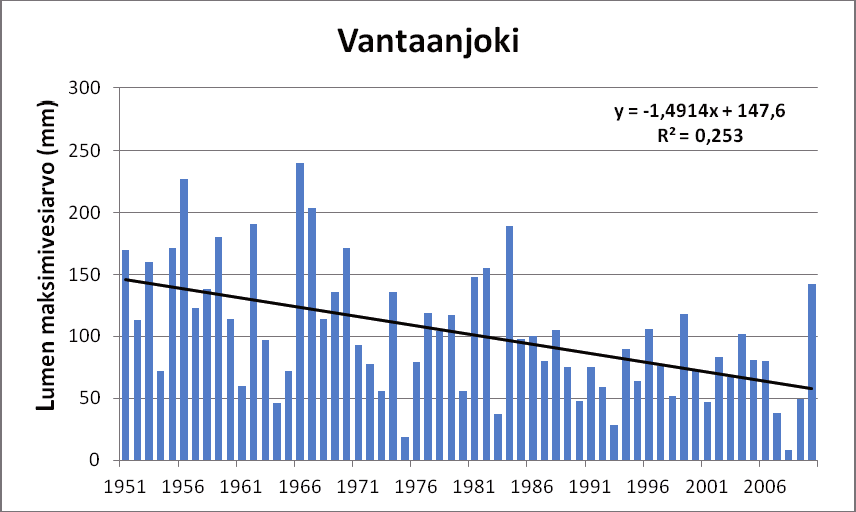 HYDrOLOGia Etelän lumet ovat vähentyneet Kuvassa 1 on esitetty Vantaajoen vesistön maksimivesiarvot kuuden viime vuosikymmenen talvilta. V ähenemätrendi on mer kitsevä 99,9 pr osentin tasolla.