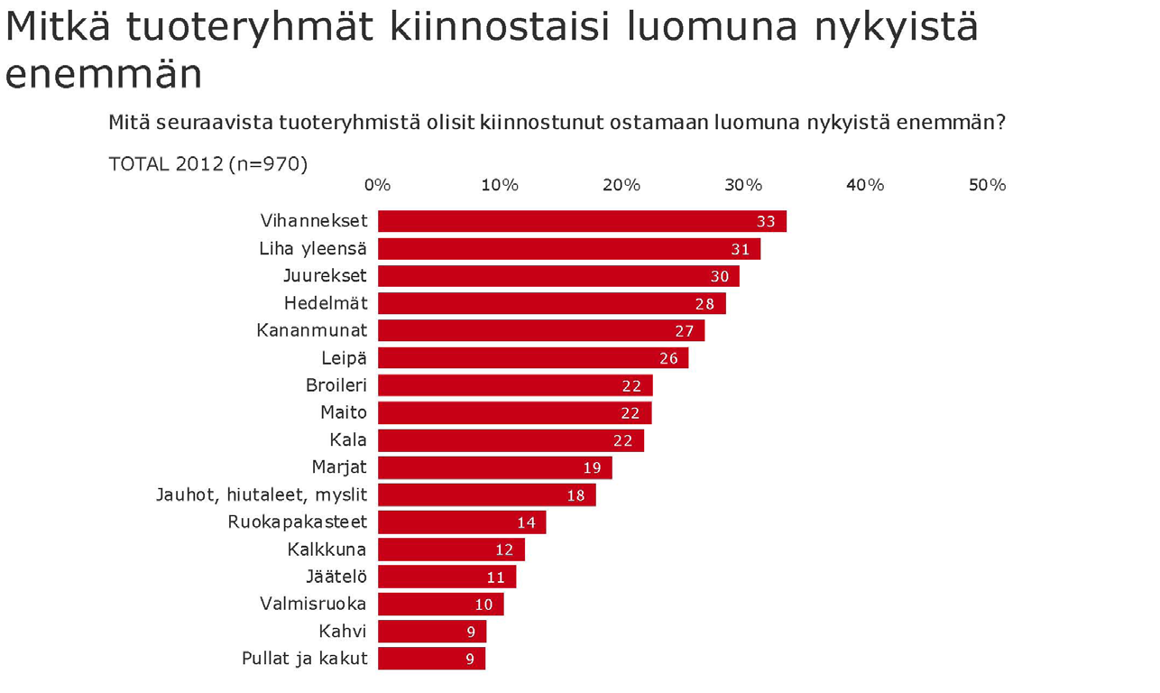 muus, eläinten kasvuolosuhteet ja tuotannon luonnonmukaisuus, että kotimaisuus, terveellisyys ja hinta ovat kasvattaneet merkitystään.